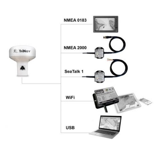 אנטנה מקלט GPS עם טכנולוגיית TriNav™ ממשק NMEA 0183 דיוק טוב מ-1 מטר כבל 10מ דגם GPS160